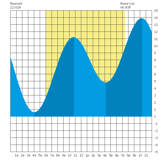 Ingraham Bay tide chart for Tuesday, September 6, 2022
