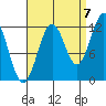 Ingraham Bay tide chart for Wednesday, September 7, 2022