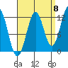 Ingraham Bay tide chart for Thursday, September 8, 2022