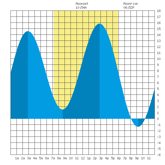Ingraham Bay tide chart for Wednesday, October 12, 2022