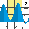 Ingraham Bay tide chart for Wednesday, October 12, 2022