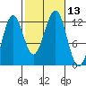 Ingraham Bay tide chart for Thursday, October 13, 2022