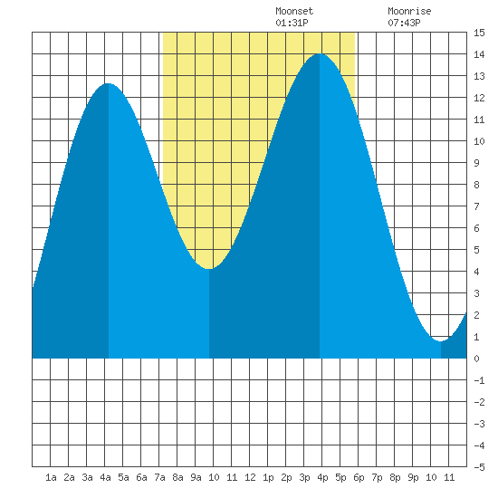 Ingraham Bay tide chart for Friday, October 14, 2022