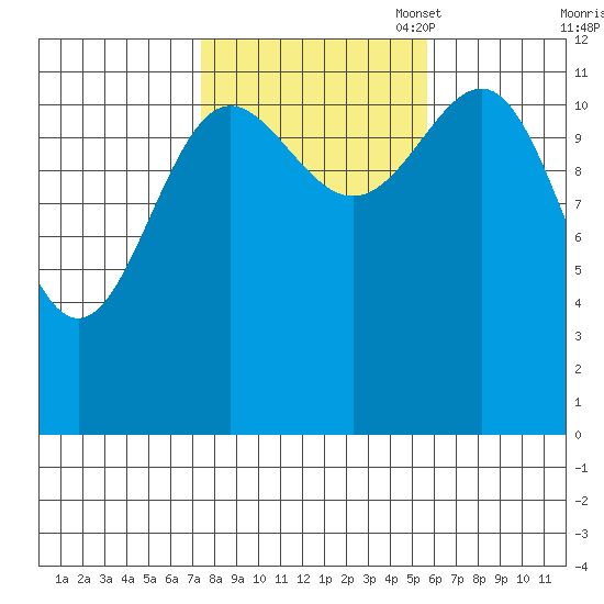Ingraham Bay tide chart for Tuesday, October 18, 2022
