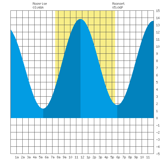 Ingraham Bay tide chart for Saturday, October 22, 2022