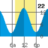 Ingraham Bay tide chart for Saturday, October 22, 2022