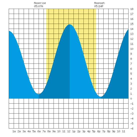 Ingraham Bay tide chart for Sunday, October 23, 2022