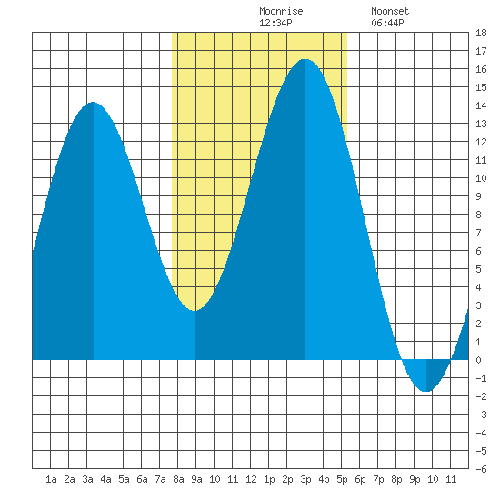 Ingraham Bay tide chart for Friday, October 28, 2022
