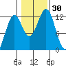 Ingraham Bay tide chart for Sunday, October 30, 2022