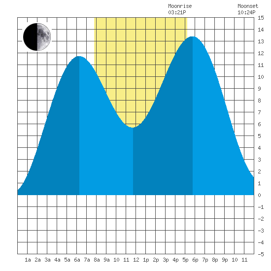 Ingraham Bay tide chart for Monday, October 31, 2022