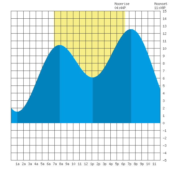 Ingraham Bay tide chart for Monday, October 3, 2022