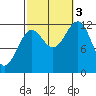Ingraham Bay tide chart for Monday, October 3, 2022