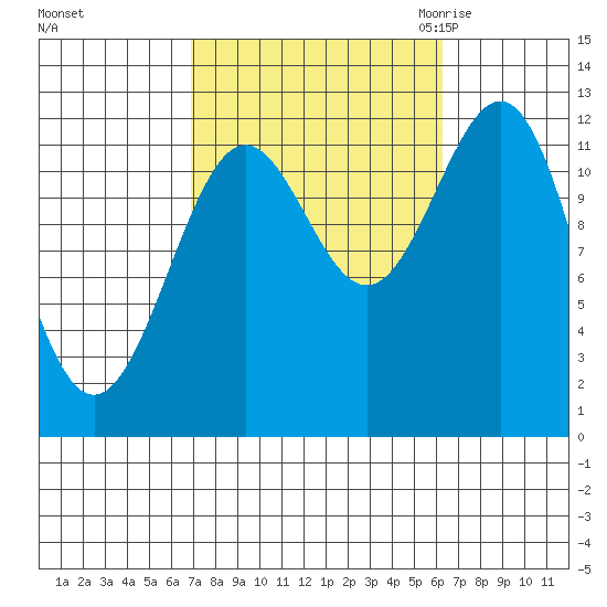 Ingraham Bay tide chart for Tuesday, October 4, 2022