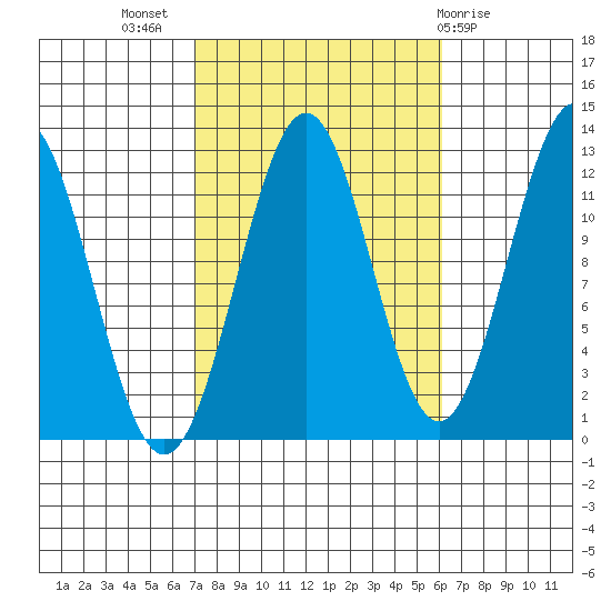 Ingraham Bay tide chart for Friday, October 7, 2022