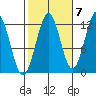 Ingraham Bay tide chart for Friday, October 7, 2022