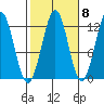 Ingraham Bay tide chart for Saturday, October 8, 2022