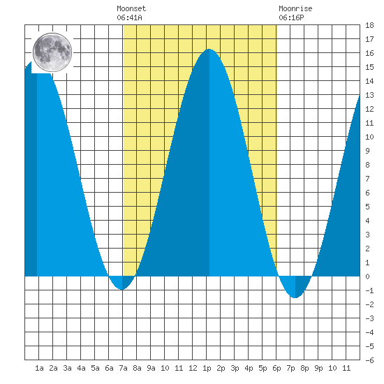 Ingraham Bay tide chart for Sunday, October 9, 2022