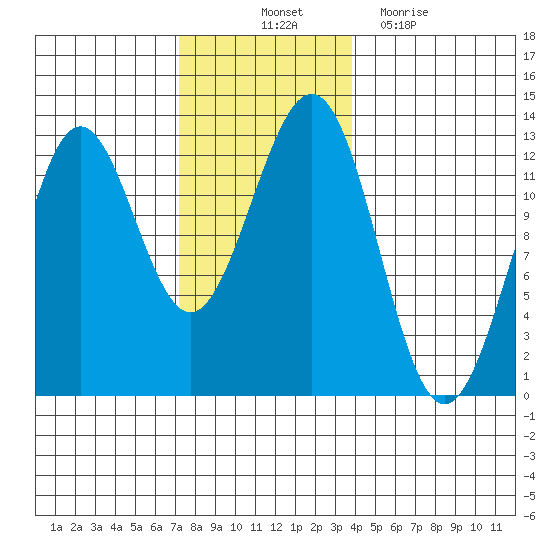 Ingraham Bay tide chart for Friday, November 11, 2022