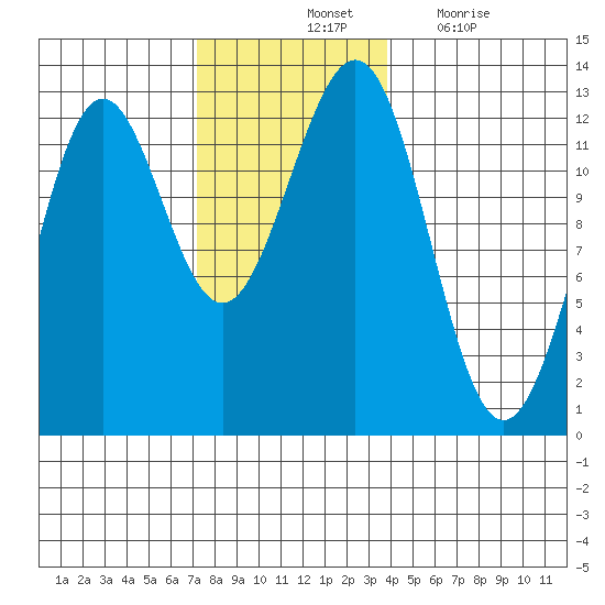 Ingraham Bay tide chart for Saturday, November 12, 2022