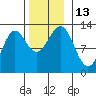 Ingraham Bay tide chart for Sunday, November 13, 2022