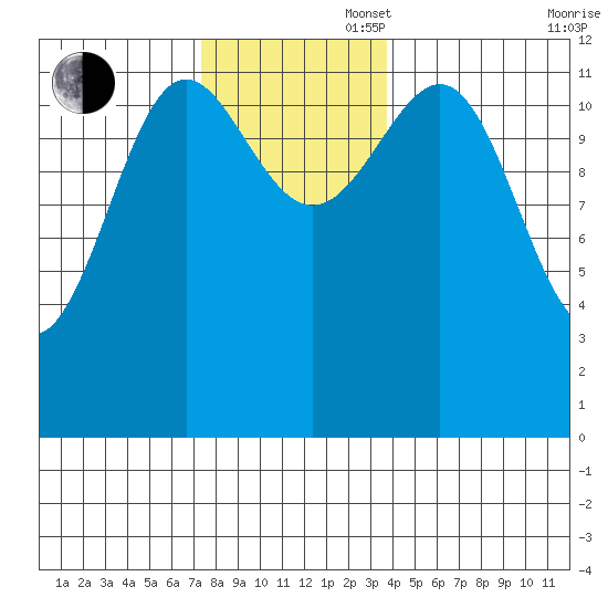 Ingraham Bay tide chart for Wednesday, November 16, 2022