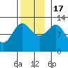 Ingraham Bay tide chart for Thursday, November 17, 2022