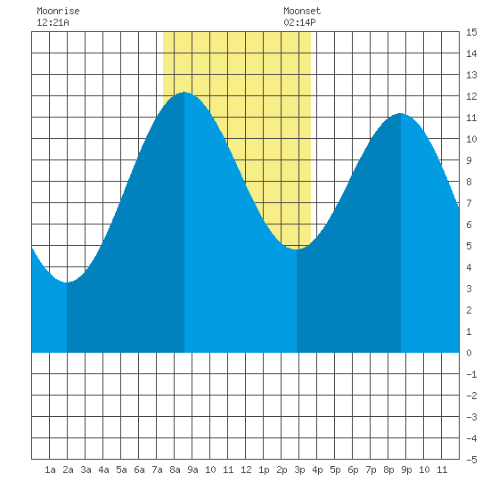Ingraham Bay tide chart for Friday, November 18, 2022