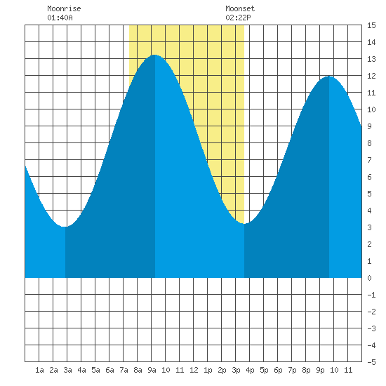 Ingraham Bay tide chart for Saturday, November 19, 2022