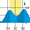 Ingraham Bay tide chart for Tuesday, November 1, 2022
