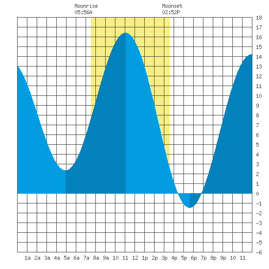 Ingraham Bay tide chart for Tuesday, November 22, 2022