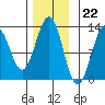 Ingraham Bay tide chart for Tuesday, November 22, 2022