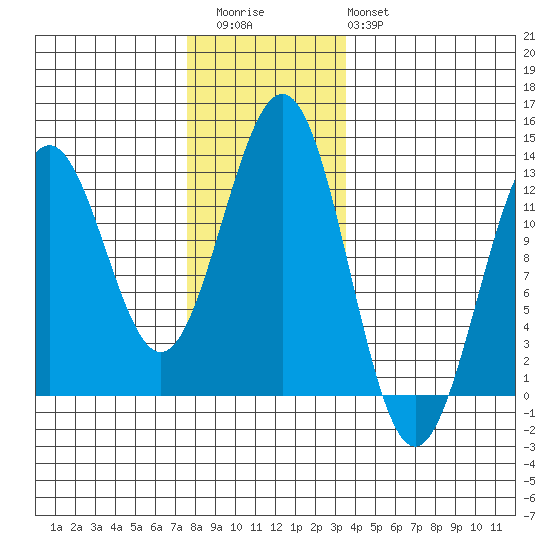 Ingraham Bay tide chart for Thursday, November 24, 2022