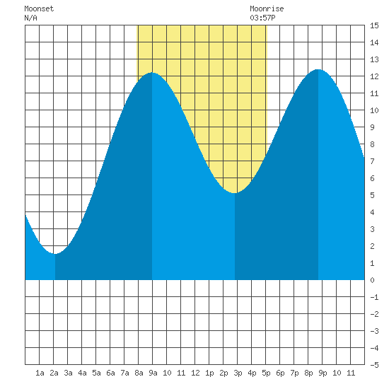 Ingraham Bay tide chart for Wednesday, November 2, 2022