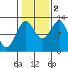Ingraham Bay tide chart for Wednesday, November 2, 2022