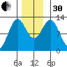 Ingraham Bay tide chart for Wednesday, November 30, 2022
