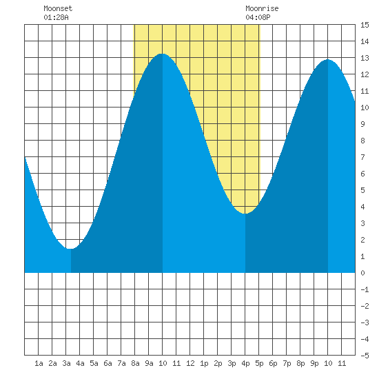 Ingraham Bay tide chart for Thursday, November 3, 2022