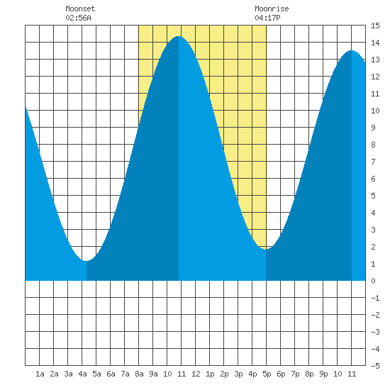Ingraham Bay tide chart for Friday, November 4, 2022