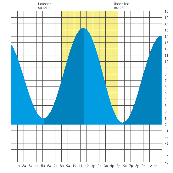 Ingraham Bay tide chart for Saturday, November 5, 2022