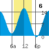Ingraham Bay tide chart for Sunday, November 6, 2022