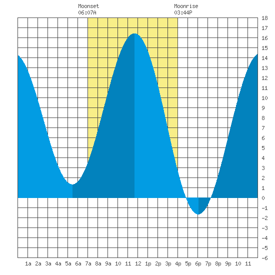 Ingraham Bay tide chart for Monday, November 7, 2022