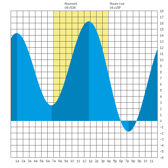 Ingraham Bay tide chart for Wednesday, November 9, 2022