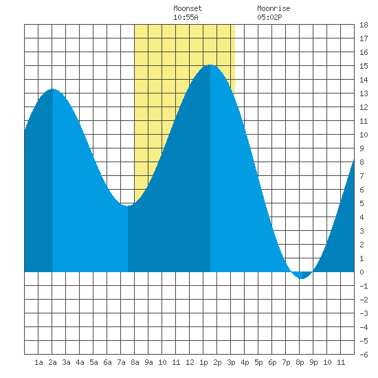 Ingraham Bay tide chart for Saturday, December 10, 2022