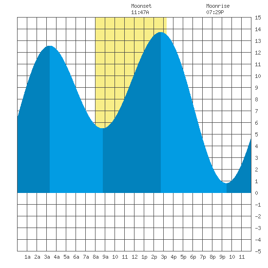 Ingraham Bay tide chart for Monday, December 12, 2022