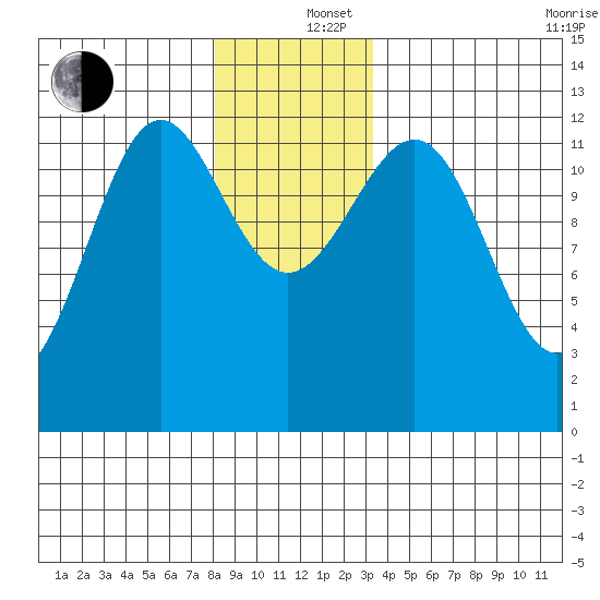 Ingraham Bay tide chart for Thursday, December 15, 2022