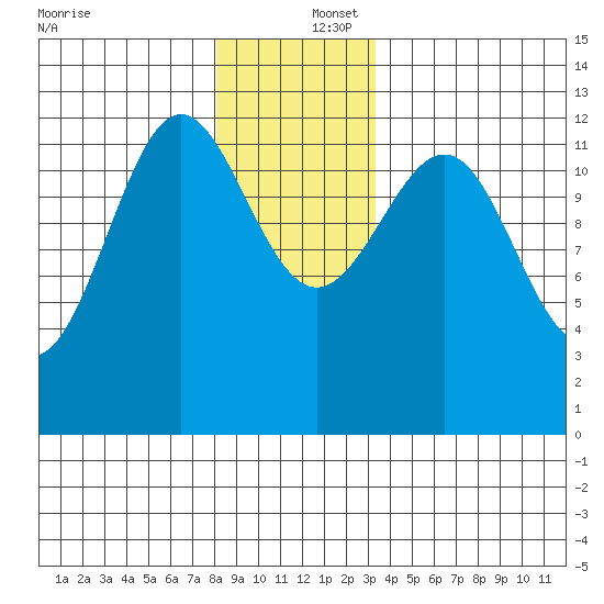 Ingraham Bay tide chart for Friday, December 16, 2022