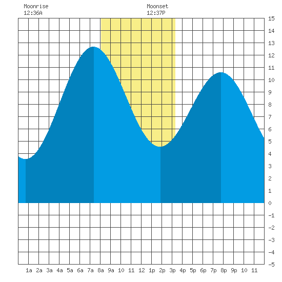 Ingraham Bay tide chart for Saturday, December 17, 2022