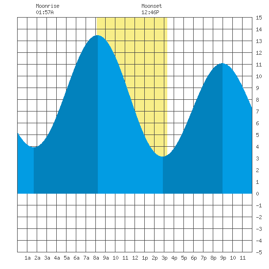 Ingraham Bay tide chart for Sunday, December 18, 2022