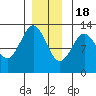 Ingraham Bay tide chart for Sunday, December 18, 2022