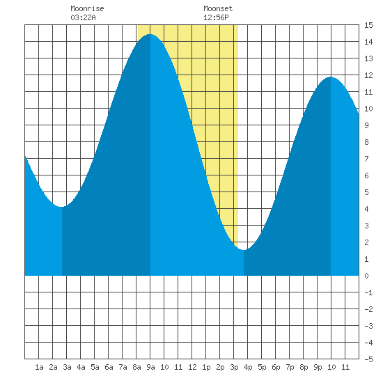 Ingraham Bay tide chart for Monday, December 19, 2022