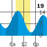 Ingraham Bay tide chart for Monday, December 19, 2022